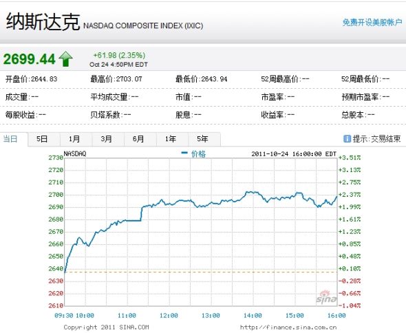 納斯達(dá)克綜合指數(shù)周一上漲2.35%。