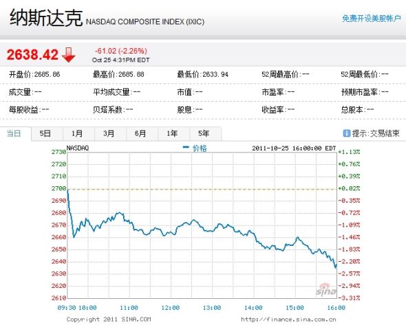 納斯達克綜合指數周二下跌2.26%。