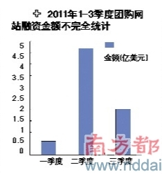 團(tuán)購(gòu)網(wǎng)站掀起轉(zhuǎn)型潮拉手網(wǎng)有意試水商城模式